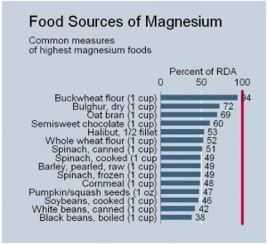 foods rich in magnesium 300x274 - Magnesium – The Spark of Life??