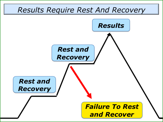 Rest and Recovery