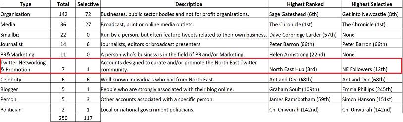 top north east twitter - Top 250 North East Twitter Influencers! We are 3rd!